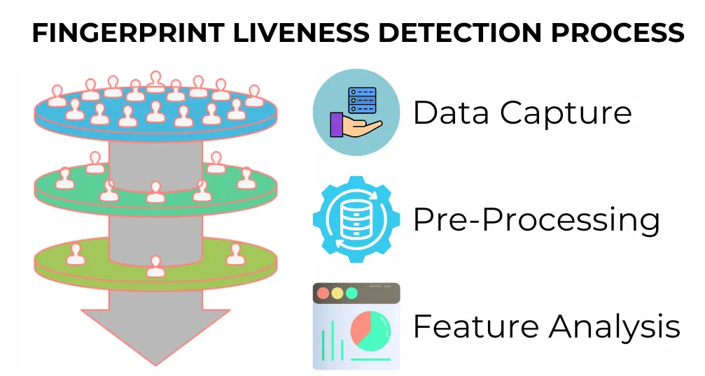 liveness process detection